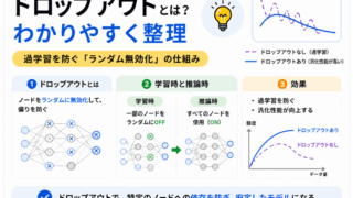 【G検定対策】ドロップアウト（Dropout）とは？わかりやすく整理