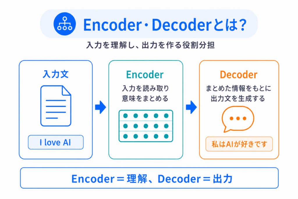 Encoder・Decoderとは?のイメージ画像