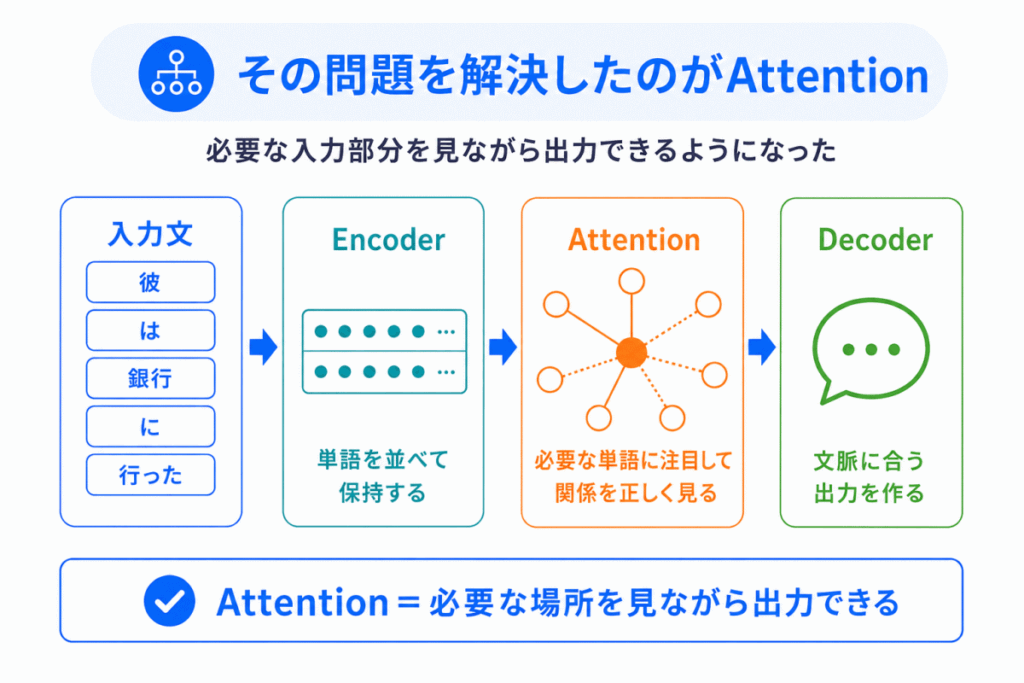 問題を解決したのがAttentionのイメージ画像