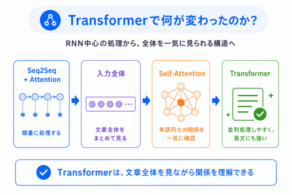 Transformerで何が変わったのか?のイメージ画像