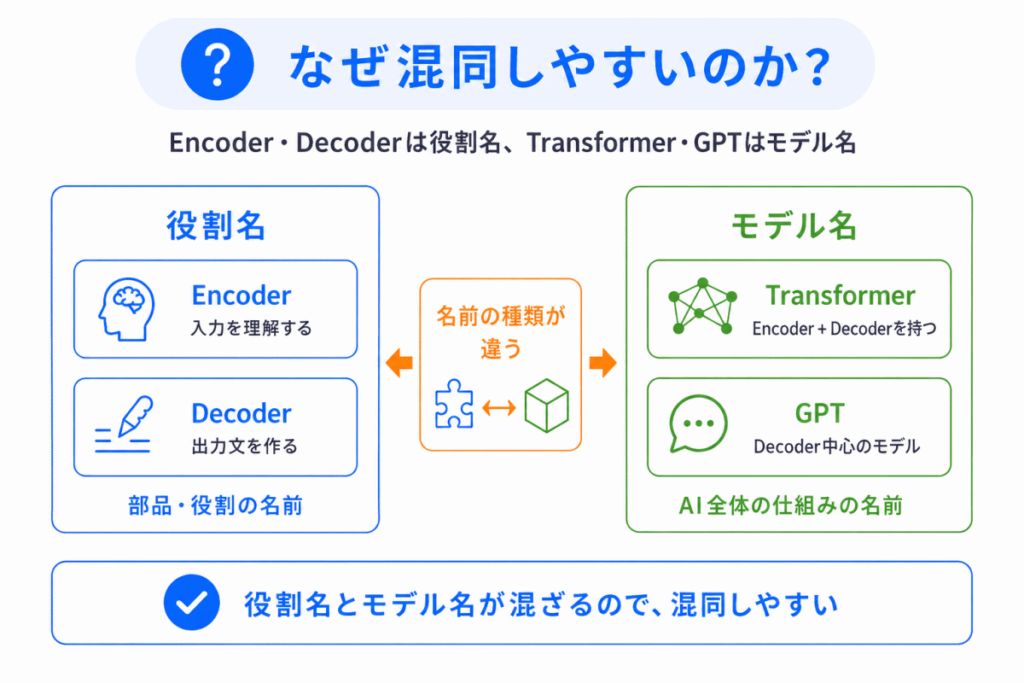 なぜ混同しやすいのか?のイメージ画像