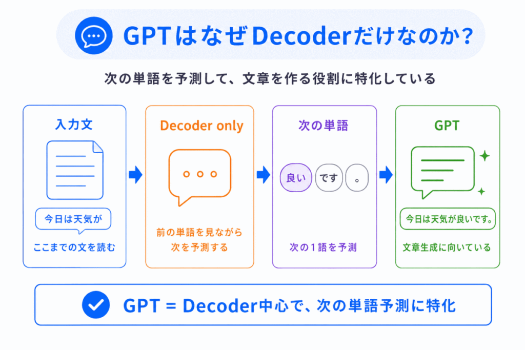 PTはなぜDecoderだけなのか?のイメージ画像