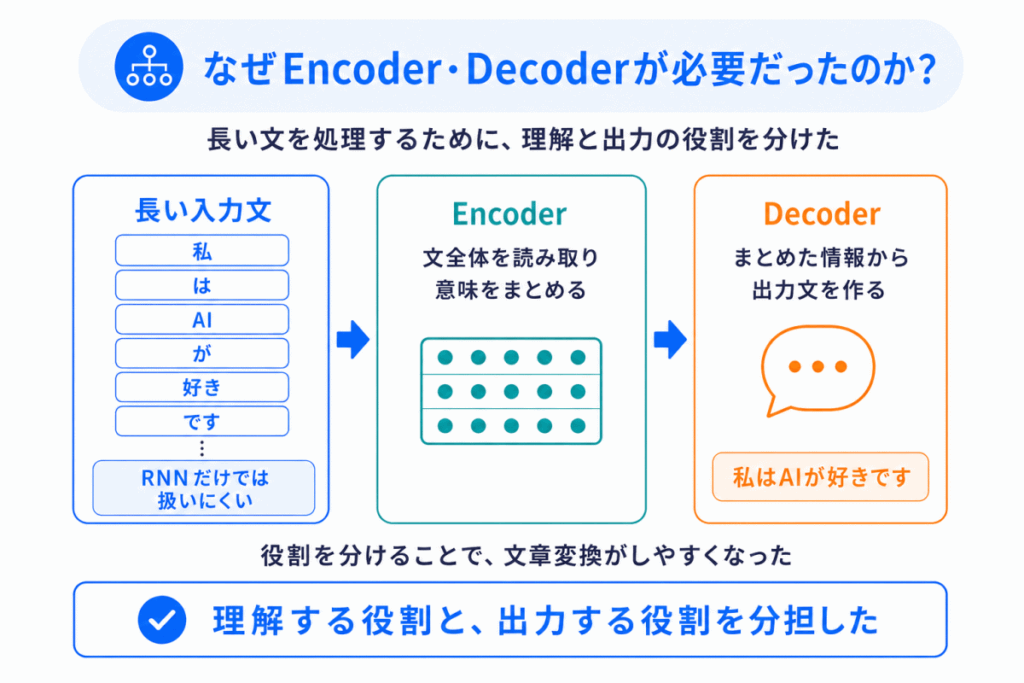 なぜEncoder・Decoderが必要だったのか?のイメージ画像