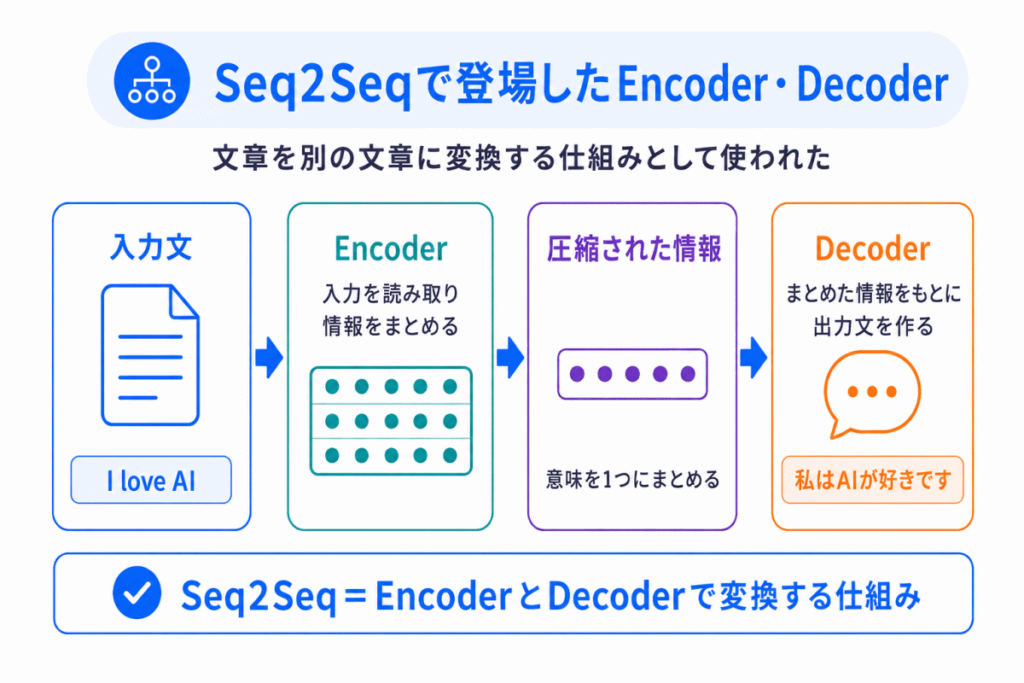 Seq2Seqで登場したEncoder・Decoderのイメージ画像