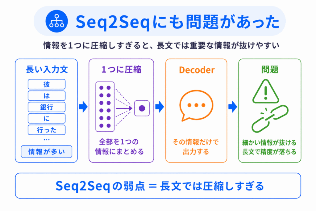 Seq2Seqにも問題があったのイメージ画像