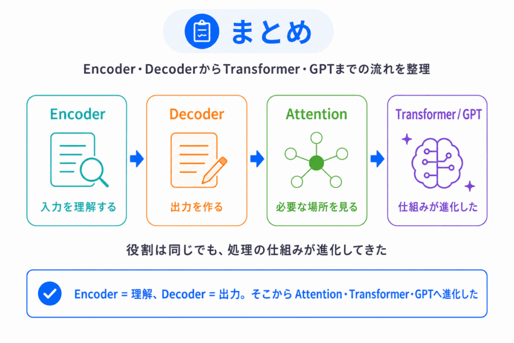 Encoder・Decoderとは?のまとめのイメージ画像