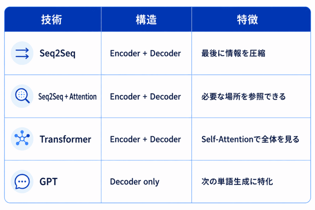 技術|構造|特徴
Seq2Seq|Encoder + Decoder|最後に情報を圧縮
Seq2Seq + Attention|Encoder + Decoder|必要な場所を参照できる
Transformer|Encoder + Decoder|Self-Attentionで全体を見る
GPT|Decoder only|次の単語生成に特化
