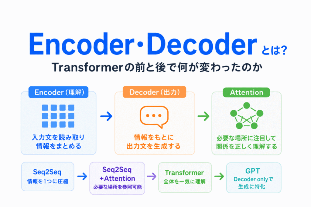 Encoder・Decoderとは?のイメージ画像