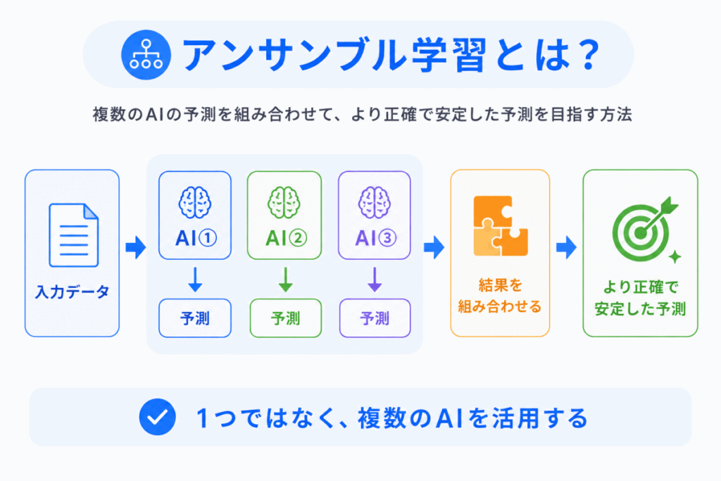 アンサンブル学習とは?のイメージ画像