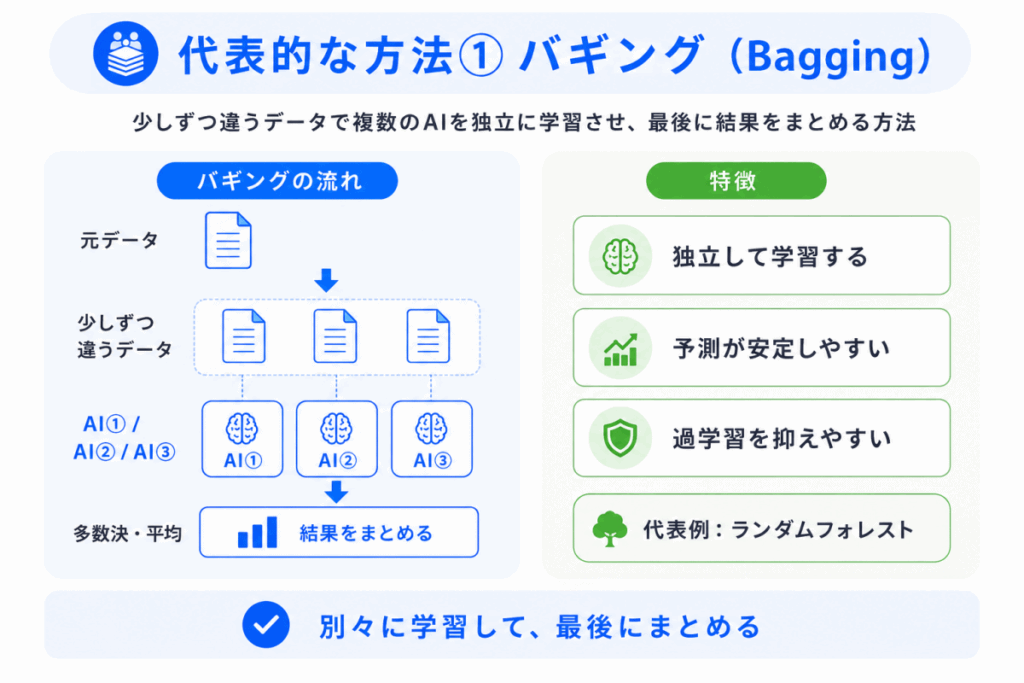 代表的な方法① バギング(Bagging)のイメージ画像