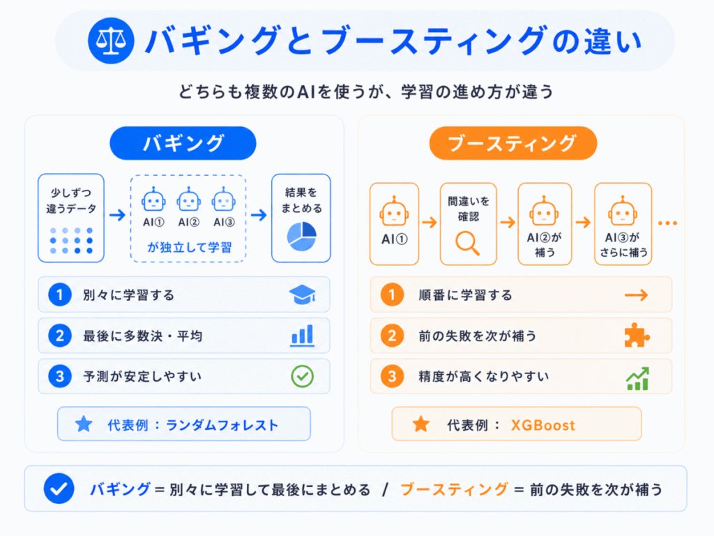 バギングとブースティングの違いのイメージ画像