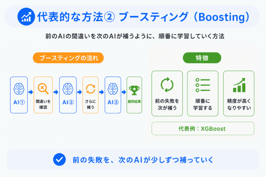 代表的な方法② ブースティング(Boosting)のイメージ画像