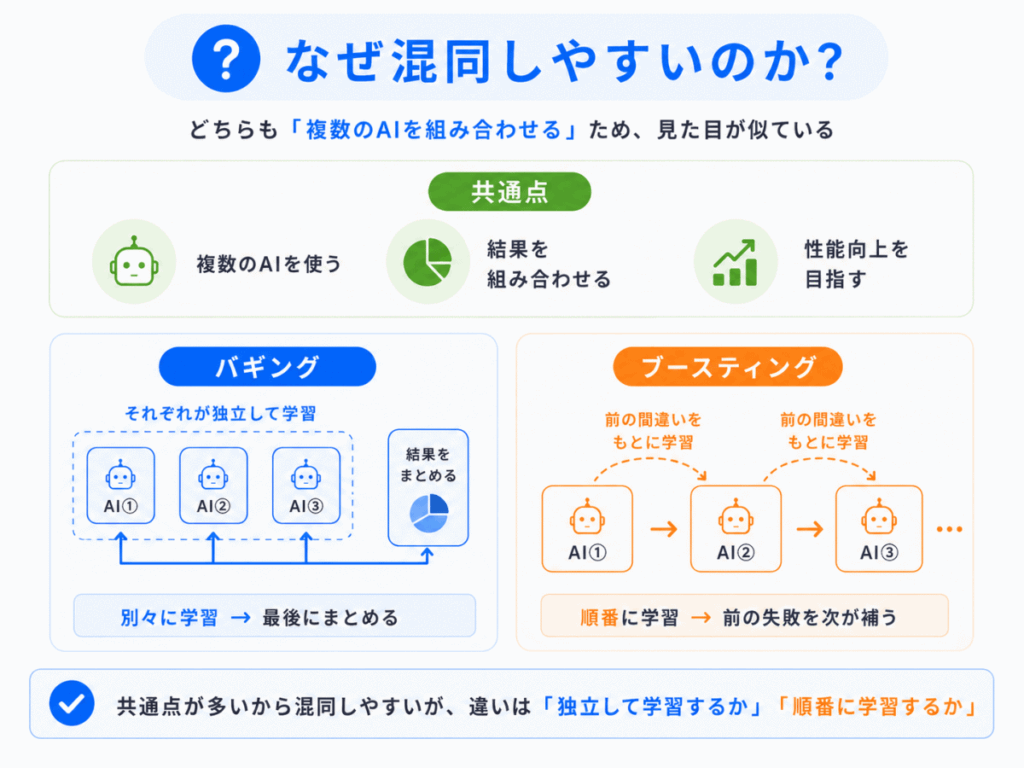 なぜ混同しやすいのか?のイメージ画像