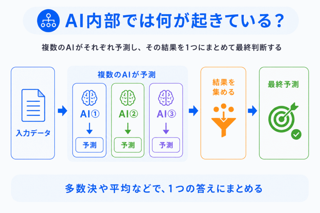 AI内部では何が起きている?のイメージ画像