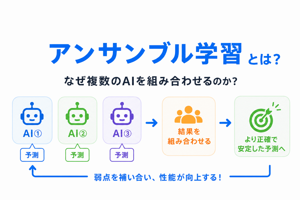 【G検定対策】アンサンブル学習とは？｜なぜ複数のAIを組み合わせるのか？