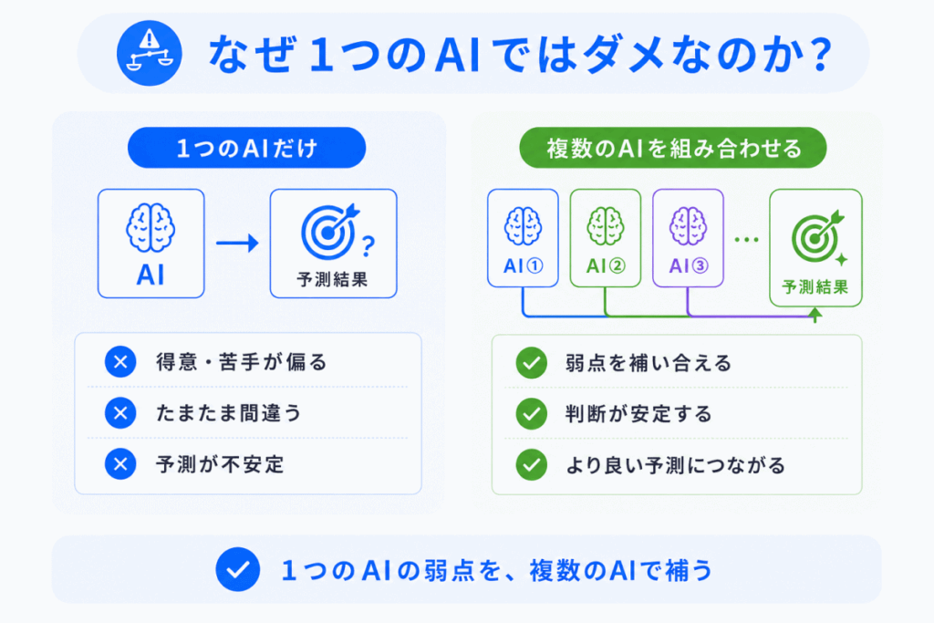 なぜ1つのAIではダメなのか?のイメージ画像