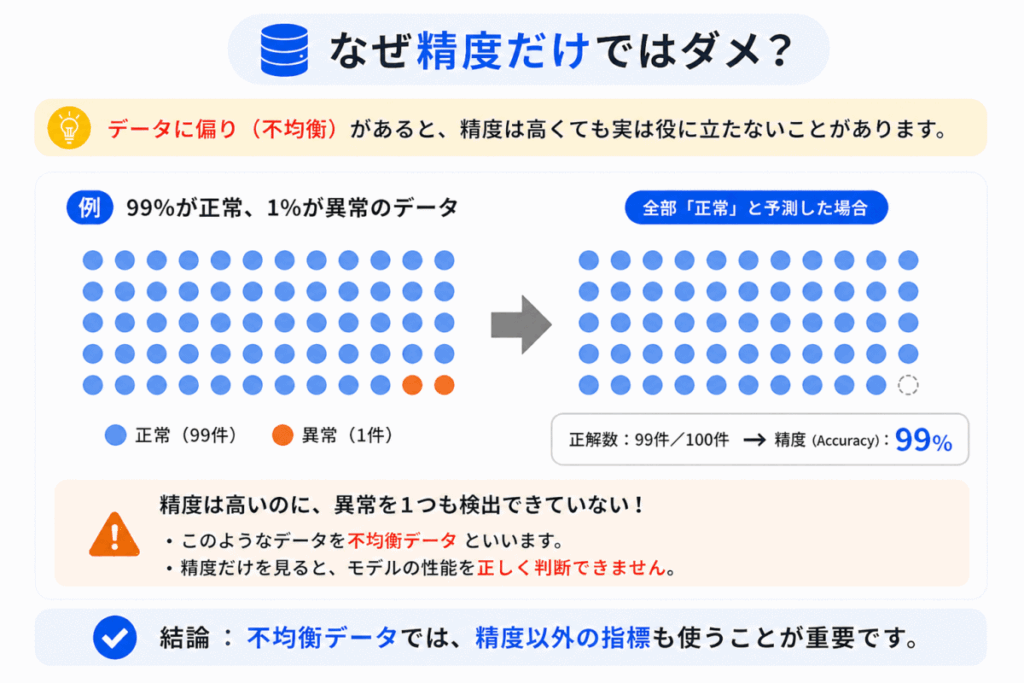 精度だけではダメなイメージ画像