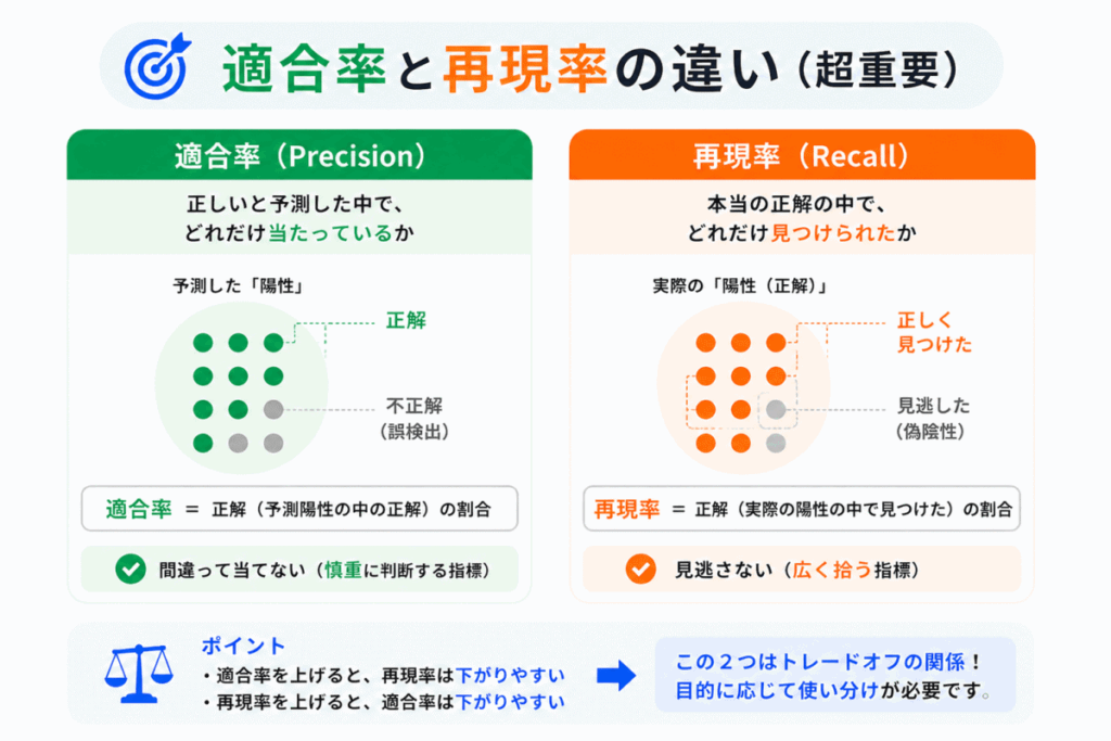 適合率と再現率の違いのイメージ画像