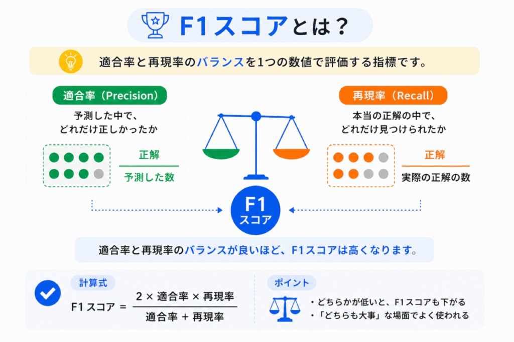 F1スコアのイメージ画像