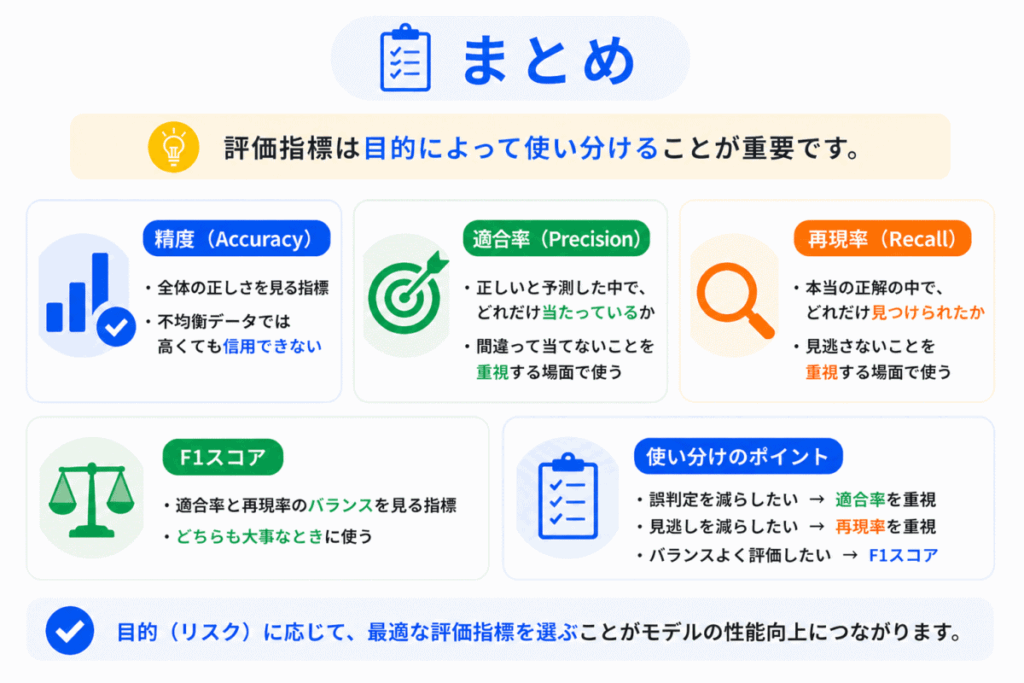 評価指標の使い分け方は？のまとめのイメージ画像
