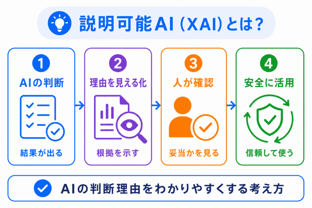 説明可能AI(XAI)とは?のイメージ画像