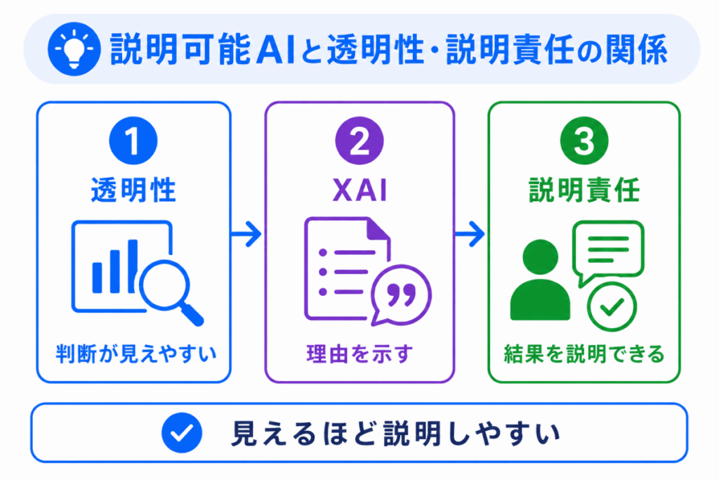 説明可能AIと透明性・説明責任の関係のイメージ画像