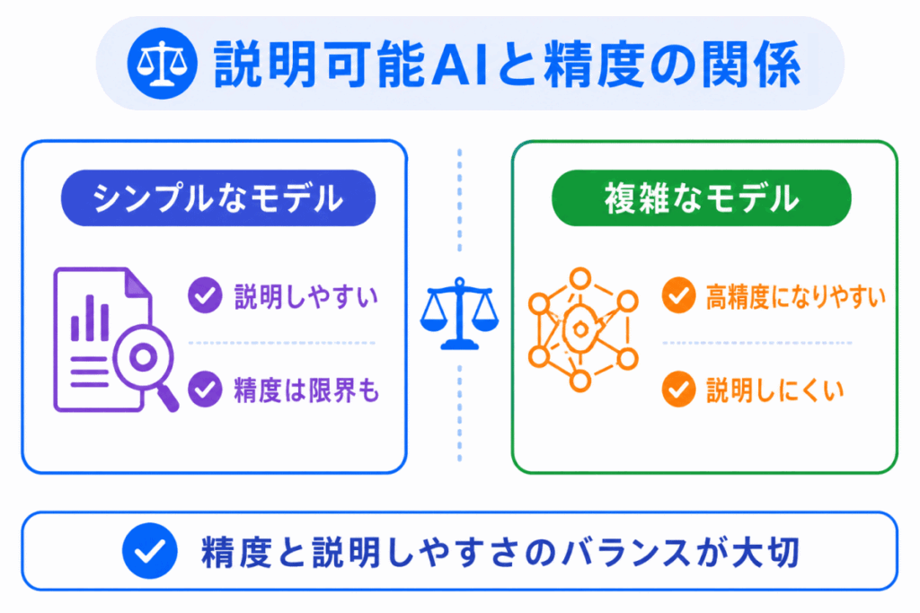 説明可能AIと精度の関係のイメージ画像