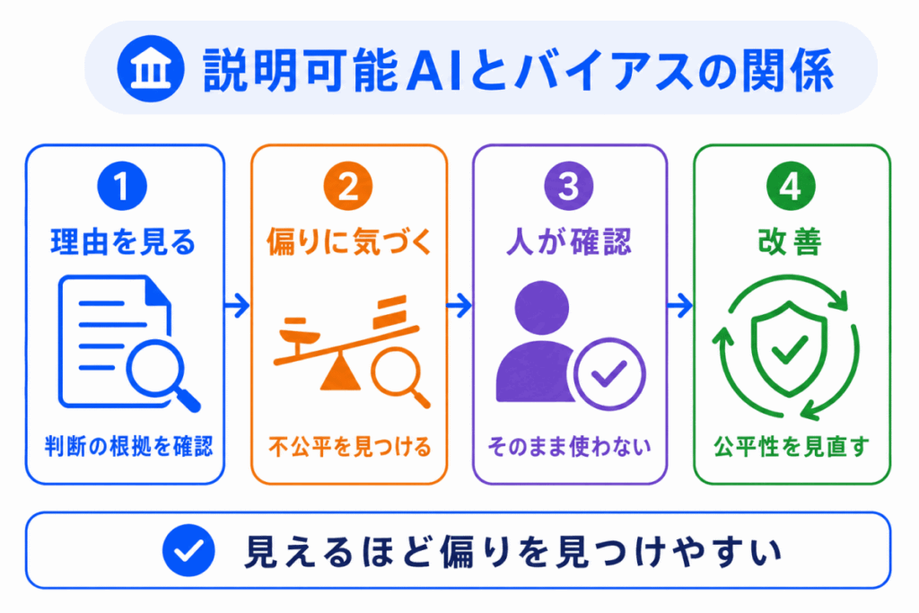 説明可能AIとバイアスの関係のイメージ画像