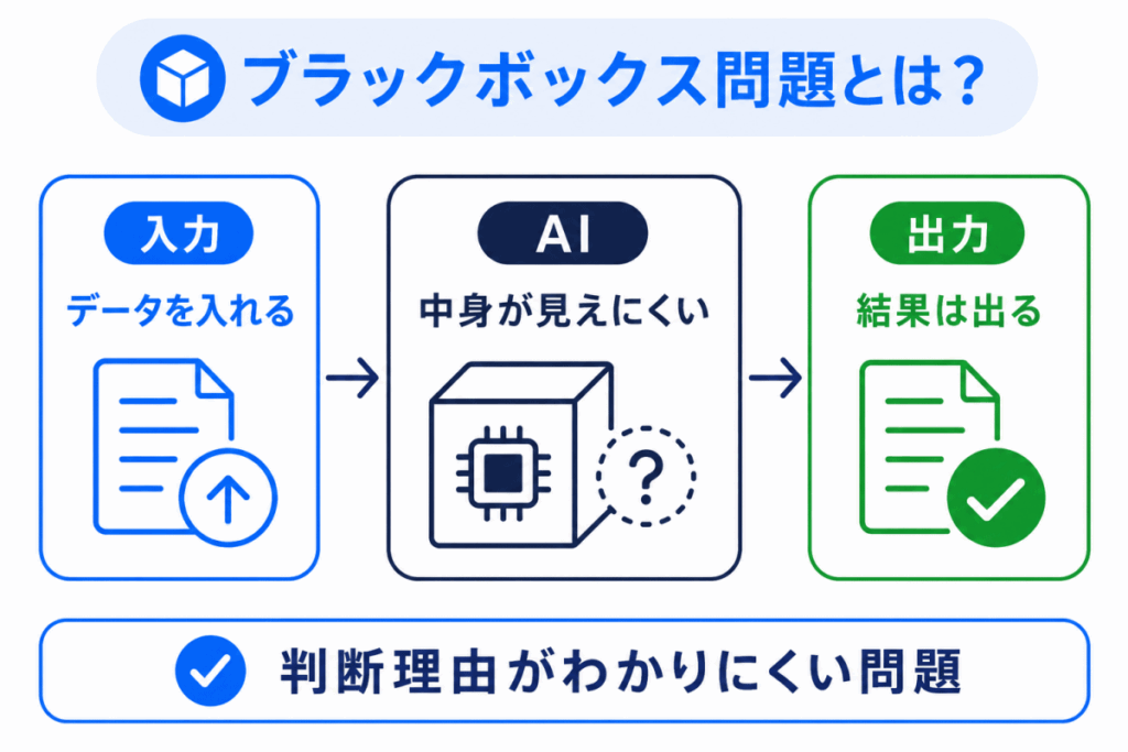 ブラックボックス問題とは?のイメージ画像