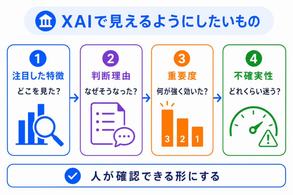 XAIで見えるようにしたいもののイメージ画像