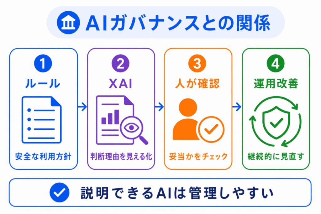 AIガバナンスとの関係のイメージ画像
