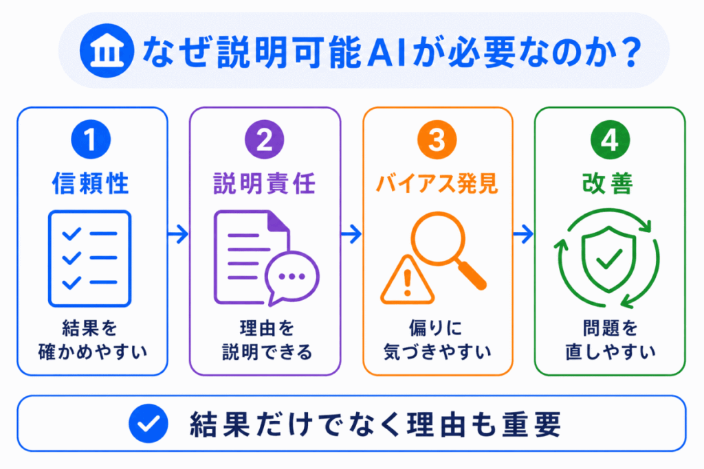 なぜ説明可能AIが必要なのか?のイメージ画像