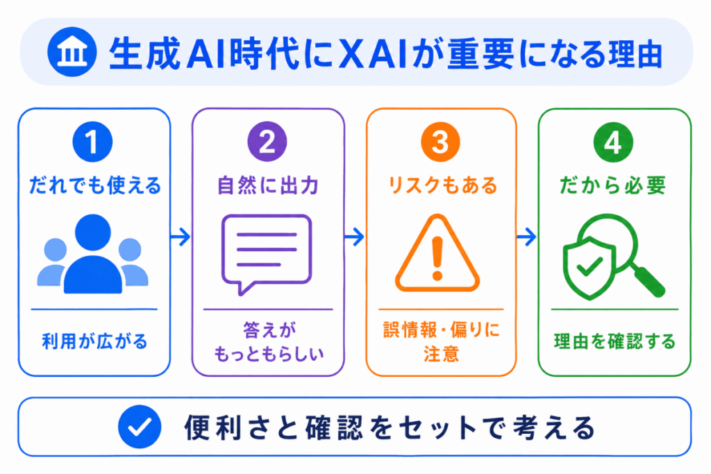 生成AI時代にXAIが重要になる理由のイメージ画像
