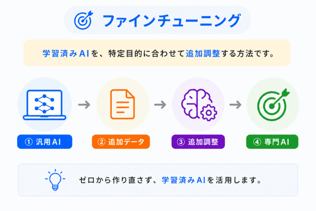 ファインチューニングとは？のイメージ画像