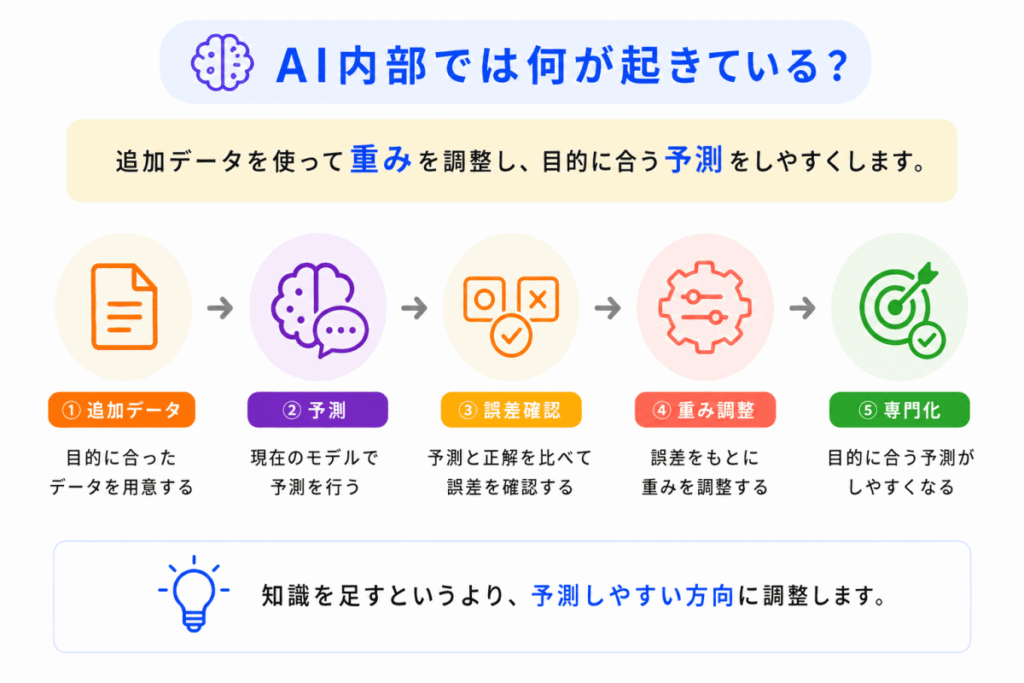 AI内部では何が起きている？のイメージ画像