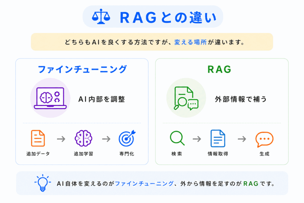 ファインチューニングとRAGの違いのイメージ画像