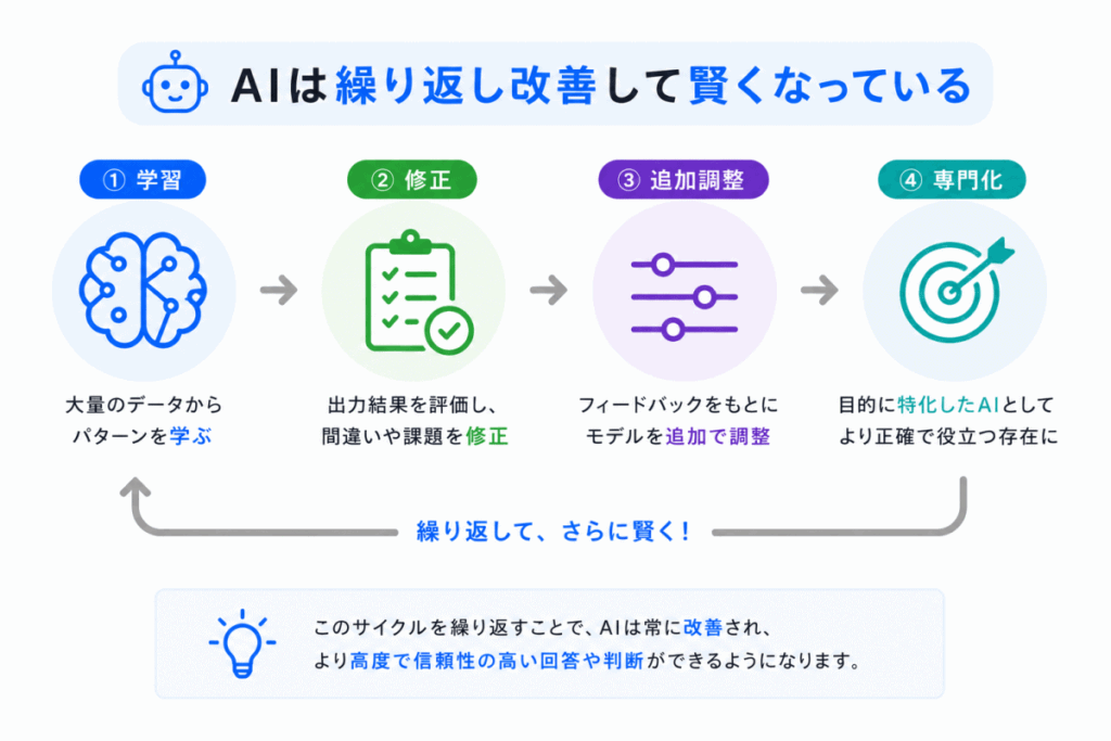AIを学ぶ上で重要視すべきことのイメージ画像