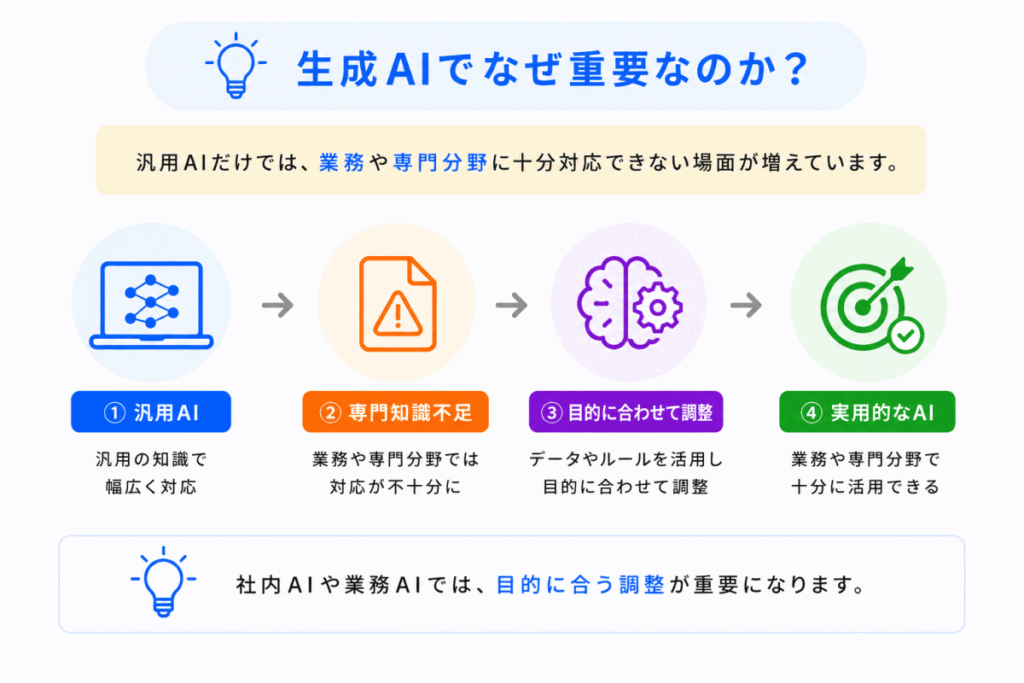 なぜファインチューニングが必要なのか？のイメージ画像