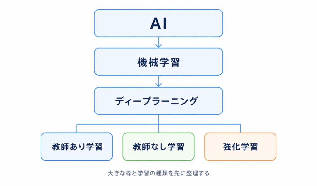AIの基本用語の