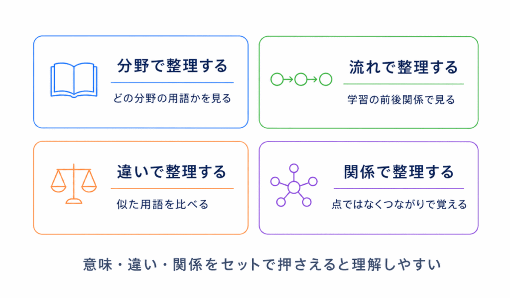 G検定で覚えたいAI用語一覧のまとめのイメージ画像
