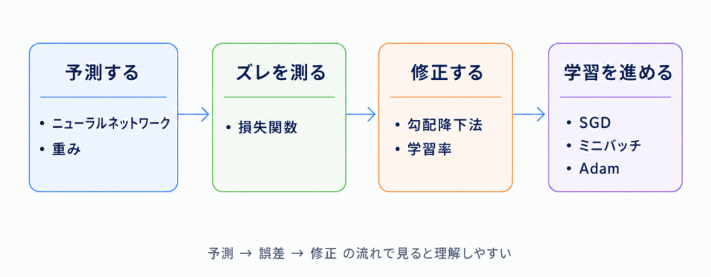 AIの学習に関する用語のイメージ画像
