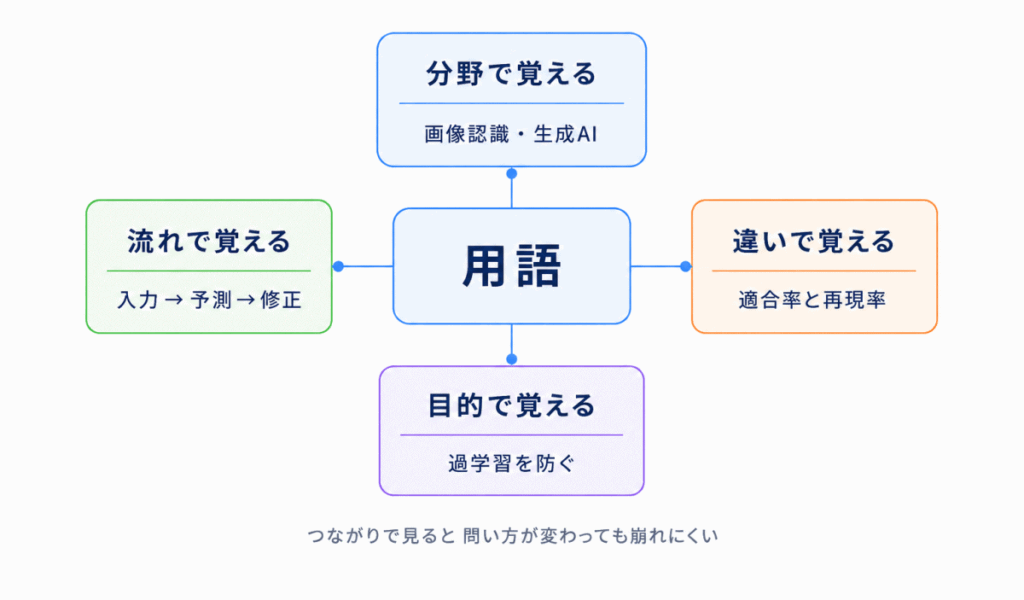 用語は「点」ではなく「関係」で覚えるのイメージ画像