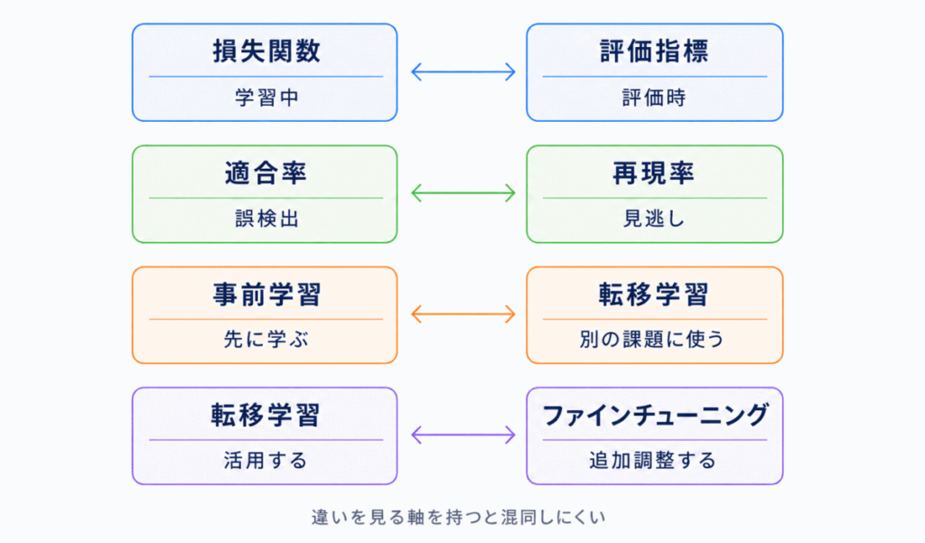 混同しやすい用語まとめのイメージ画像