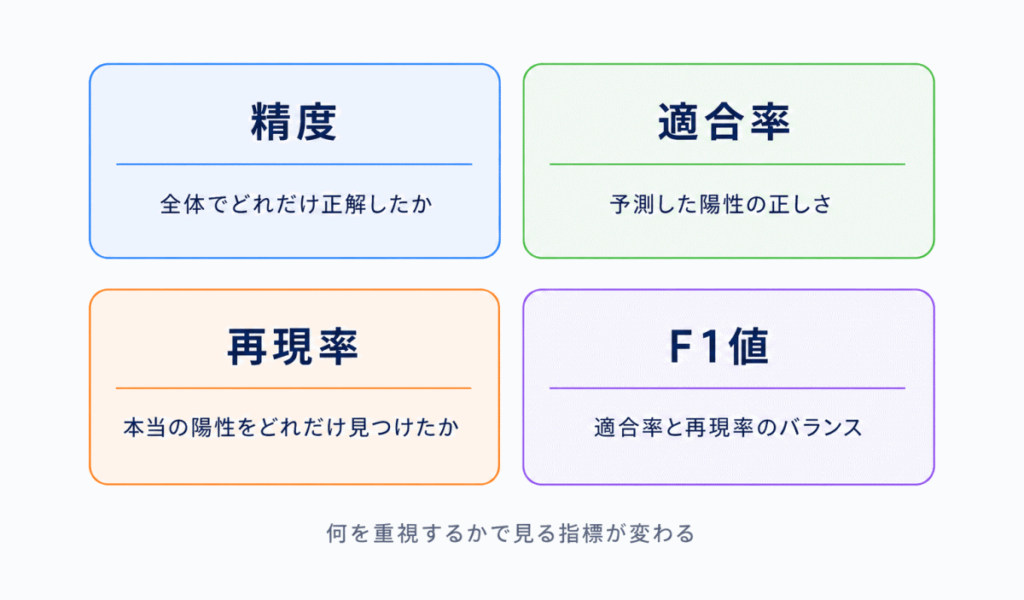 評価指標に関する用語のイメージ画像