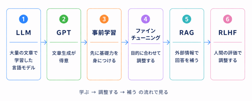 生成AIに関する用語のイメージ画像