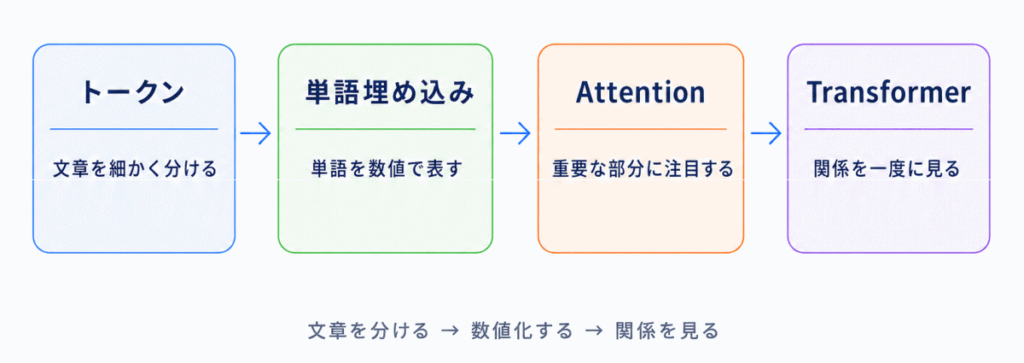 自然言語処理に関する用語のイメージ画像
