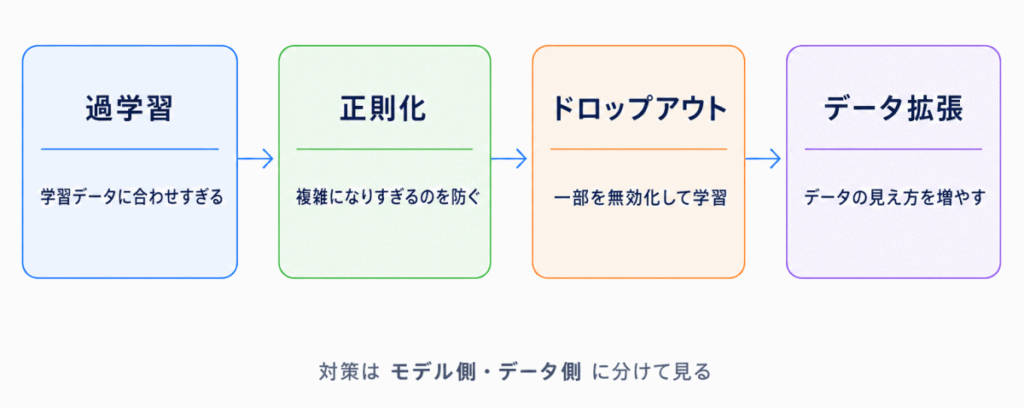 過学習対策に関する用語のイメージ画像