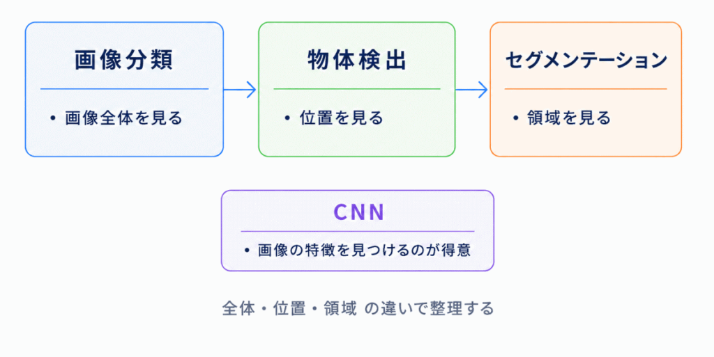 画像認識に関する用語のイメージ画像