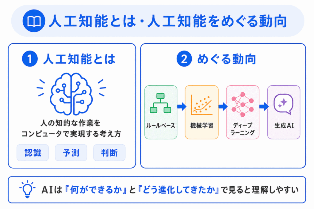 人工知能とは・人工知能をめぐる動向のイメージ画像