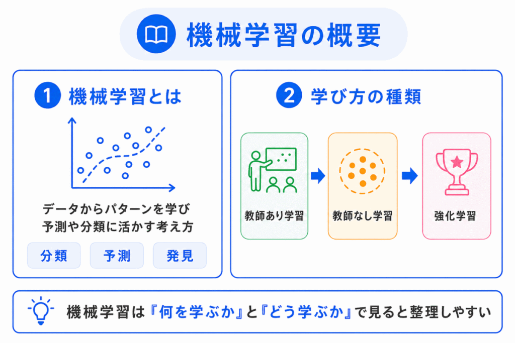 機械学習の概要のイメージ画像